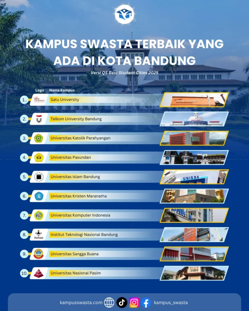 Top-10-kampus-swasta-819x1024 Top Rekomendasi Kuliah di Bandung untuk Lulusan SMA Negeri Bandung